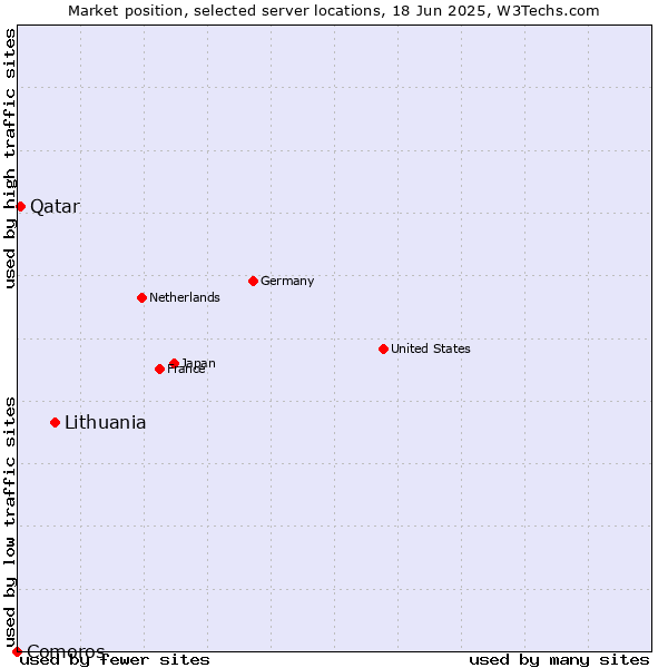 Market position of Lithuania vs. Qatar vs. Comoros