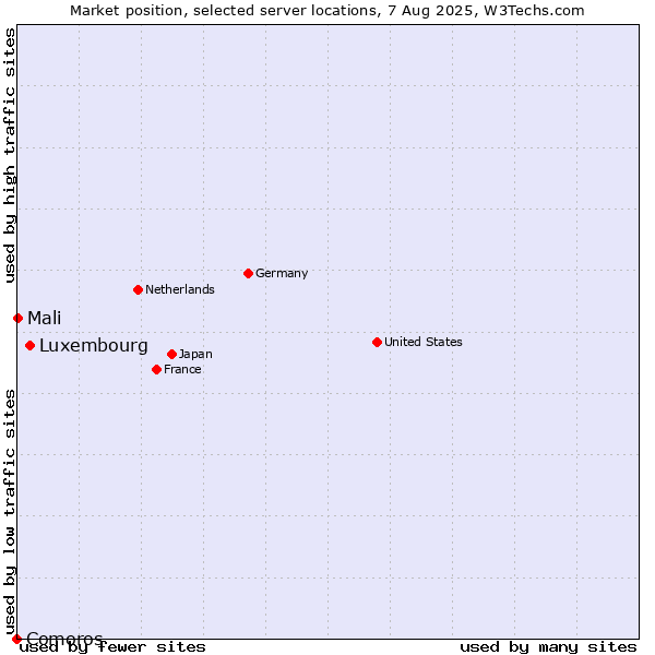Market position of Luxembourg vs. Mali vs. Comoros