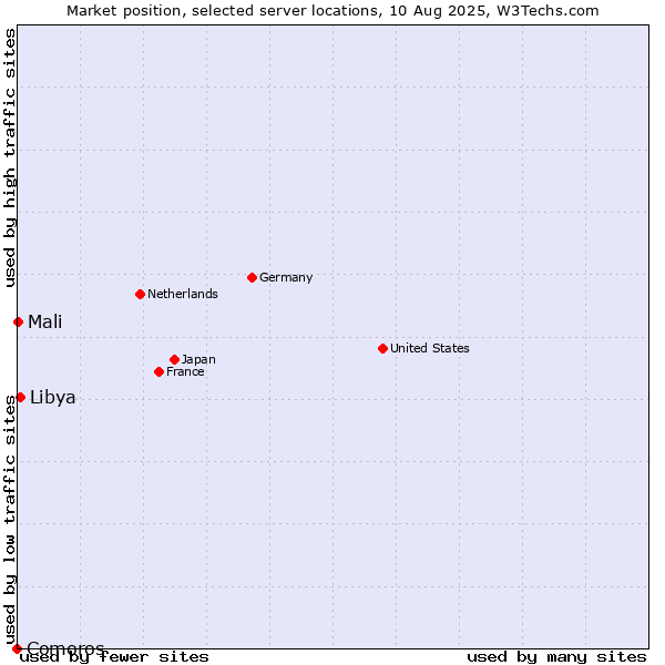 Market position of Libya vs. Mali vs. Comoros