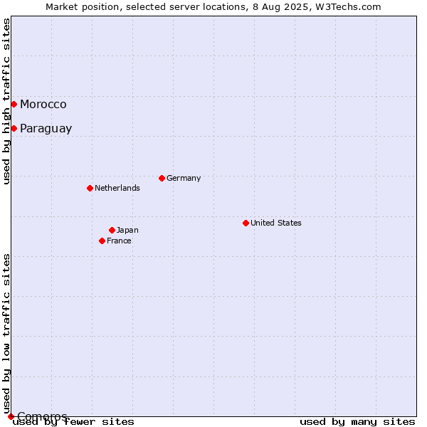 Market position of Paraguay vs. Morocco vs. Comoros