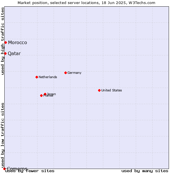 Market position of Morocco vs. Qatar vs. Comoros
