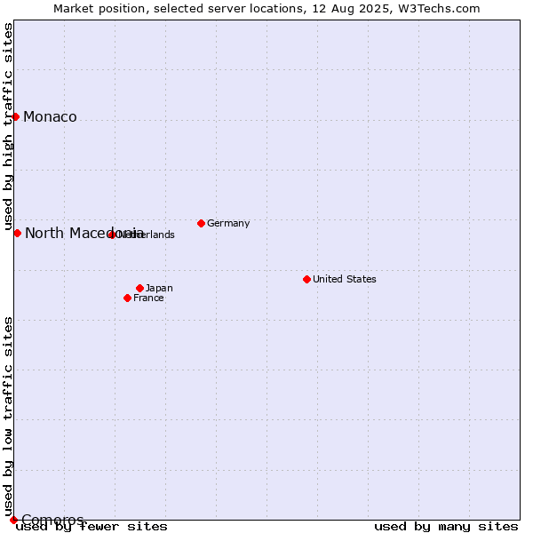 Market position of North Macedonia vs. Monaco vs. Comoros