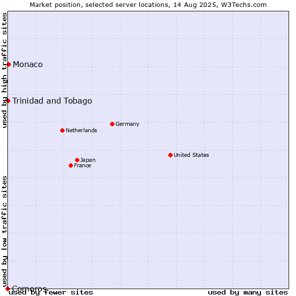Market position of Monaco vs. Trinidad and Tobago vs. Comoros