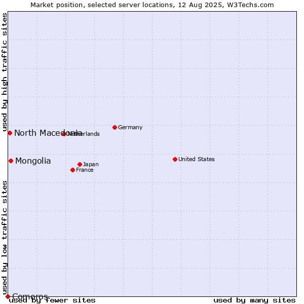 Market position of Mongolia vs. North Macedonia vs. Comoros