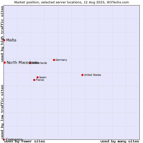 Market position of North Macedonia vs. Malta vs. Comoros