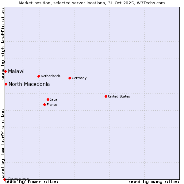 Market position of North Macedonia vs. Malawi vs. Comoros