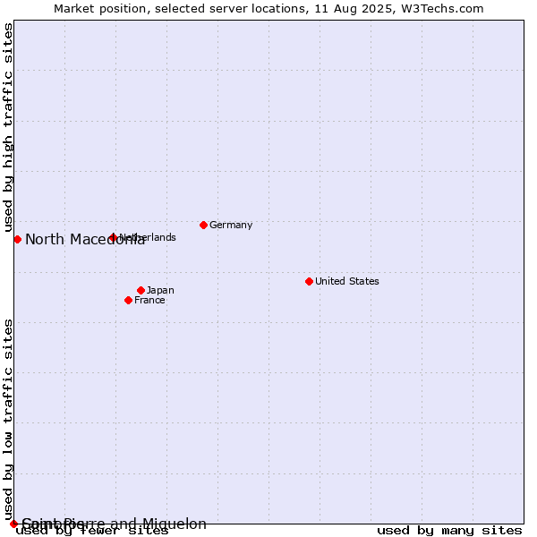 Market position of North Macedonia vs. Saint Pierre and Miquelon vs. Comoros