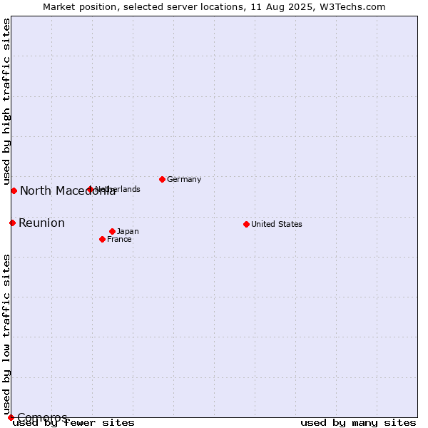 Market position of North Macedonia vs. Reunion vs. Comoros