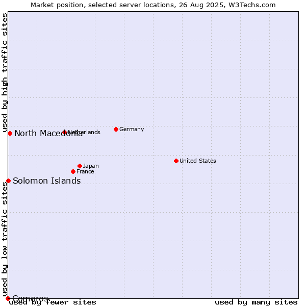 Market position of North Macedonia vs. Solomon Islands vs. Comoros