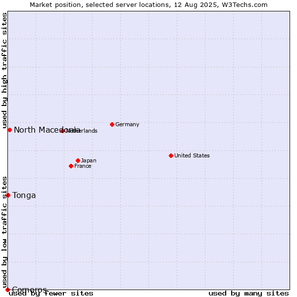 Market position of North Macedonia vs. Tonga vs. Comoros