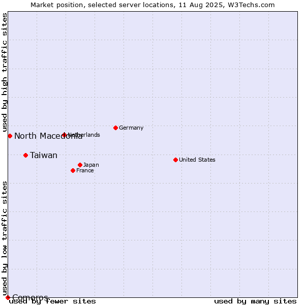 Market position of Taiwan vs. North Macedonia vs. Comoros