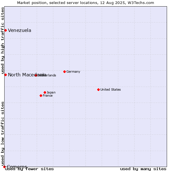 Market position of North Macedonia vs. Venezuela vs. Comoros