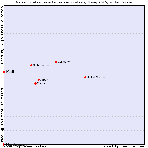 Market position of Mali vs. Montserrat vs. Comoros