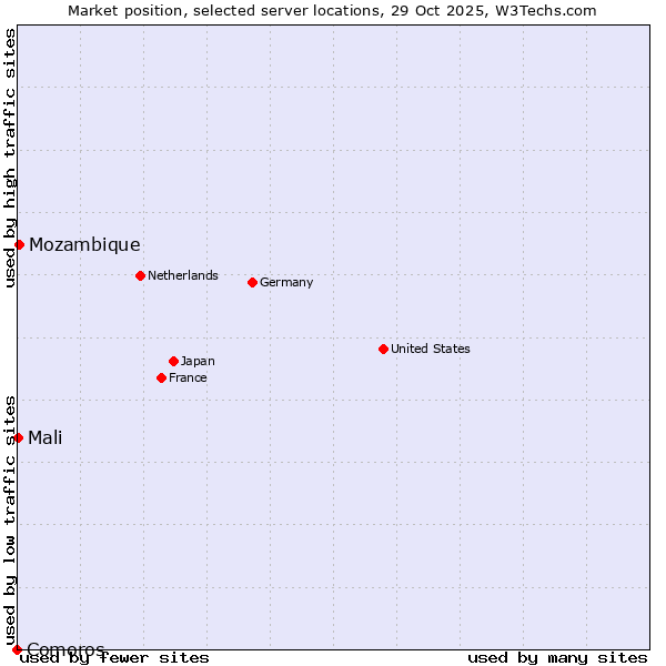 Market position of Mozambique vs. Mali vs. Comoros