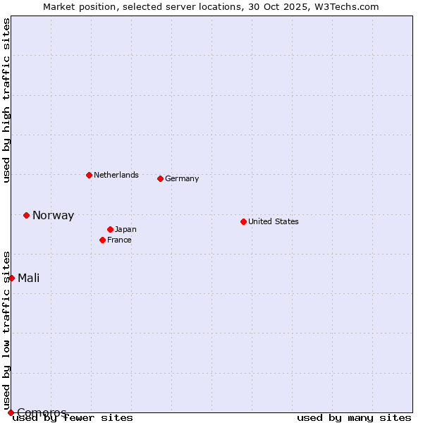 Market position of Norway vs. Mali vs. Comoros