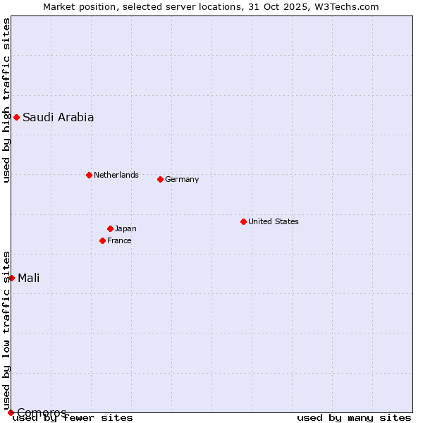 Market position of Saudi Arabia vs. Mali vs. Comoros
