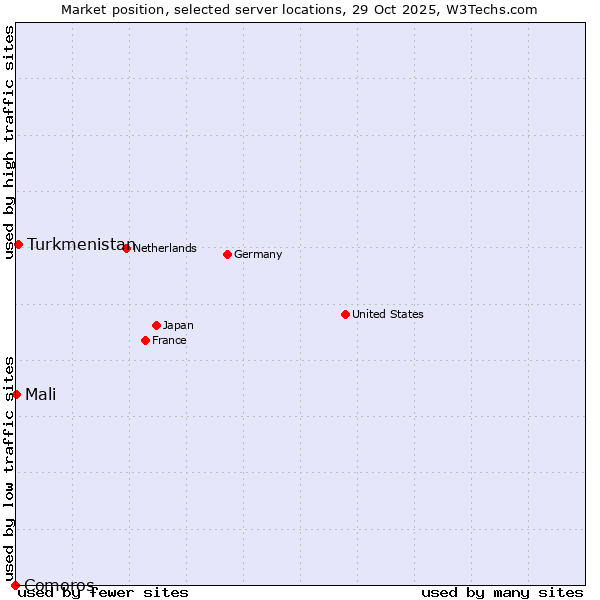 Market position of Turkmenistan vs. Mali vs. Comoros