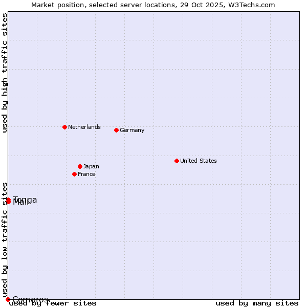 Market position of Mali vs. Tonga vs. Comoros
