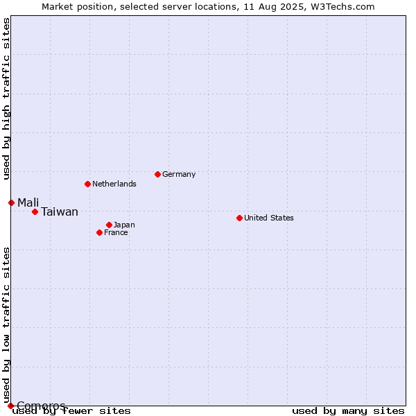 Market position of Taiwan vs. Mali vs. Comoros