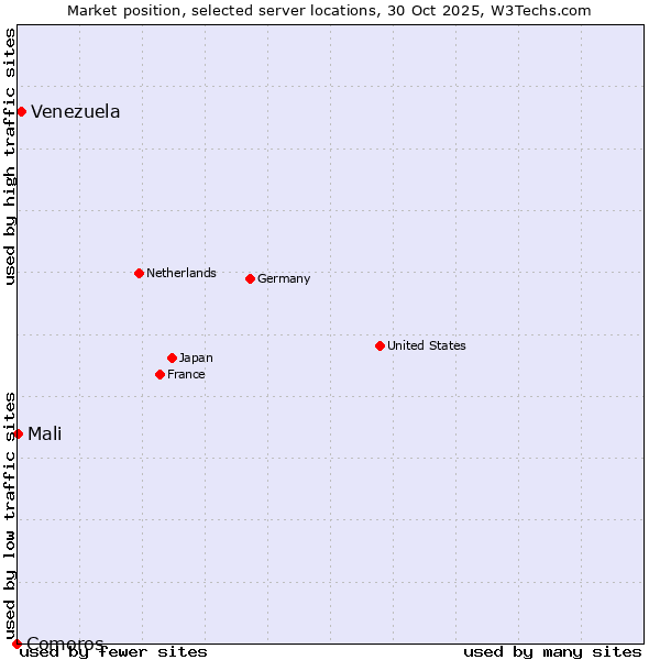 Market position of Venezuela vs. Mali vs. Comoros