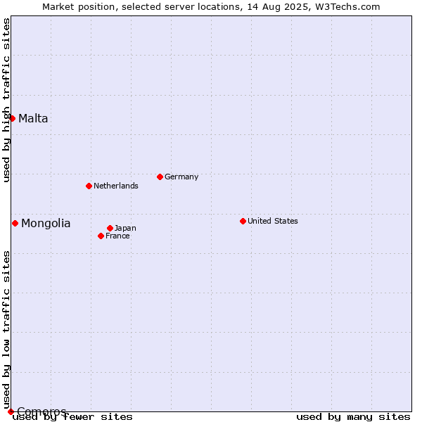 Market position of Mongolia vs. Malta vs. Comoros