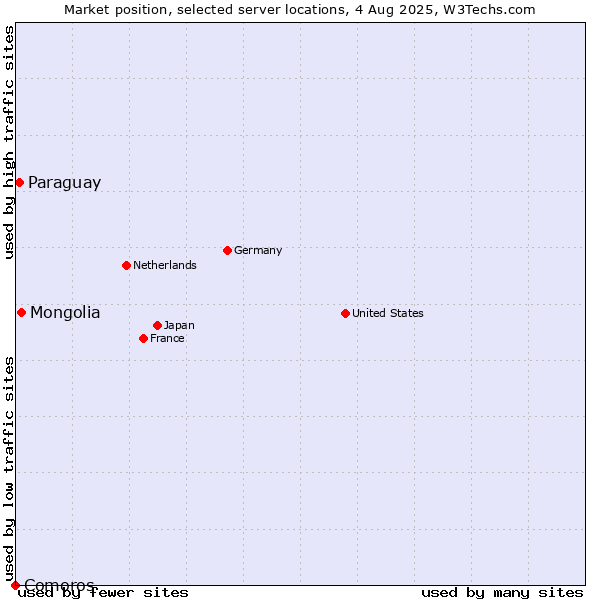 Market position of Mongolia vs. Paraguay vs. Comoros