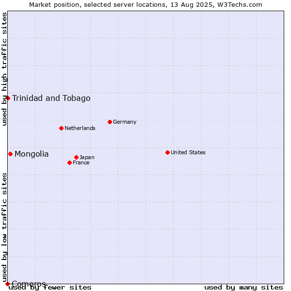 Market position of Mongolia vs. Trinidad and Tobago vs. Comoros