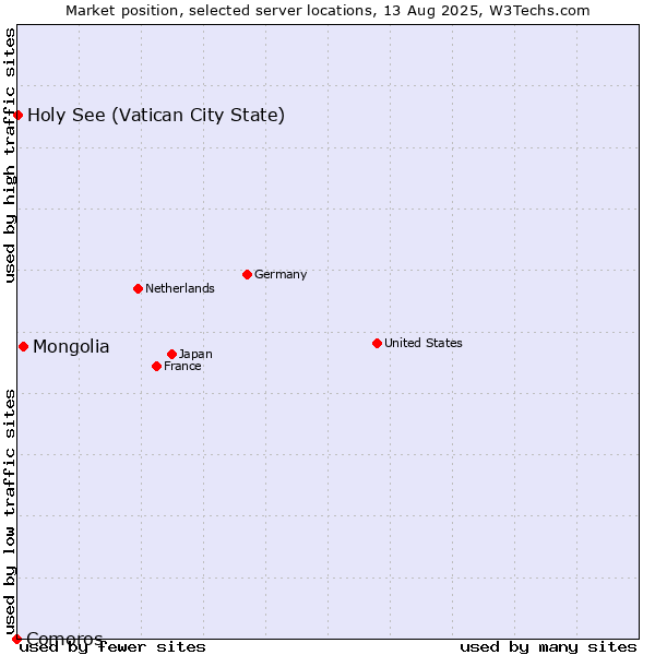 Market position of Mongolia vs. Holy See (Vatican City State) vs. Comoros