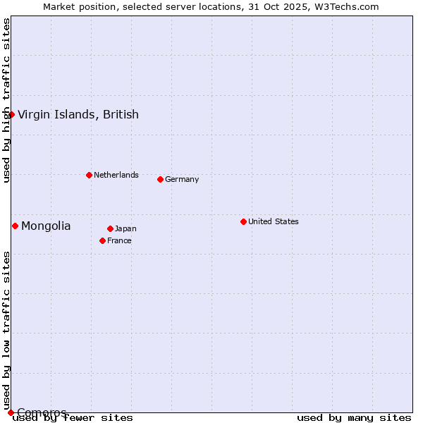 Market position of Mongolia vs. Virgin Islands, British vs. Comoros