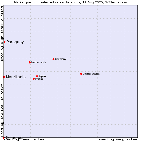 Market position of Paraguay vs. Mauritania vs. Comoros