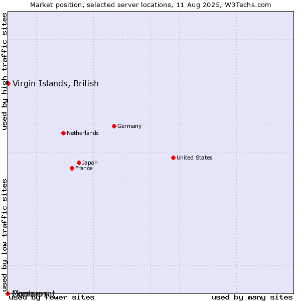 Market position of Virgin Islands, British vs. Montserrat vs. Comoros