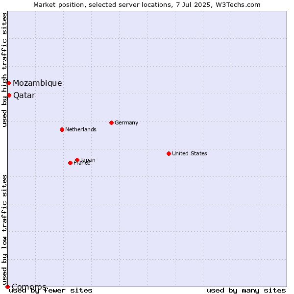 Market position of Qatar vs. Mozambique vs. Comoros