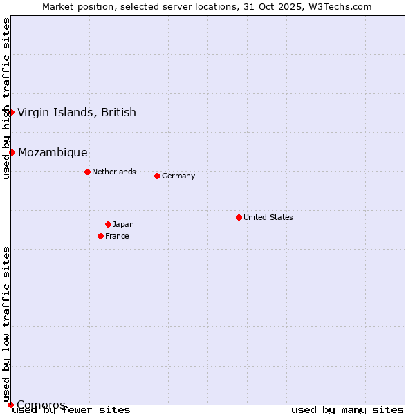 Market position of Mozambique vs. Virgin Islands, British vs. Comoros