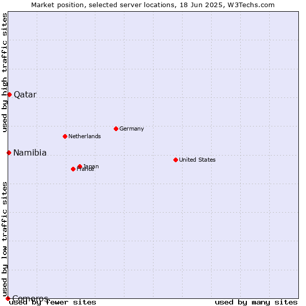 Market position of Qatar vs. Namibia vs. Comoros
