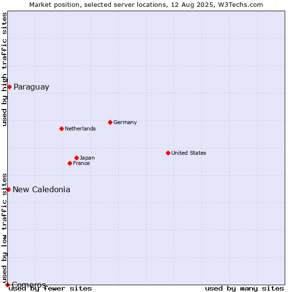 Market position of Paraguay vs. New Caledonia vs. Comoros
