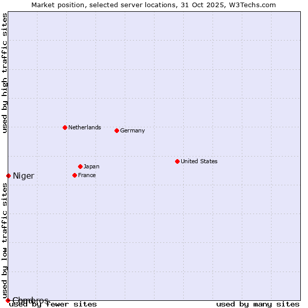 Market position of Niger vs. Comoros vs. Chad