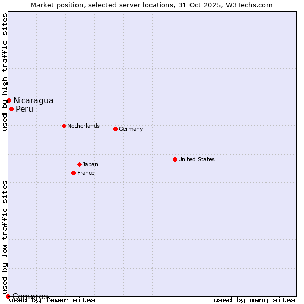 Market position of Peru vs. Nicaragua vs. Comoros