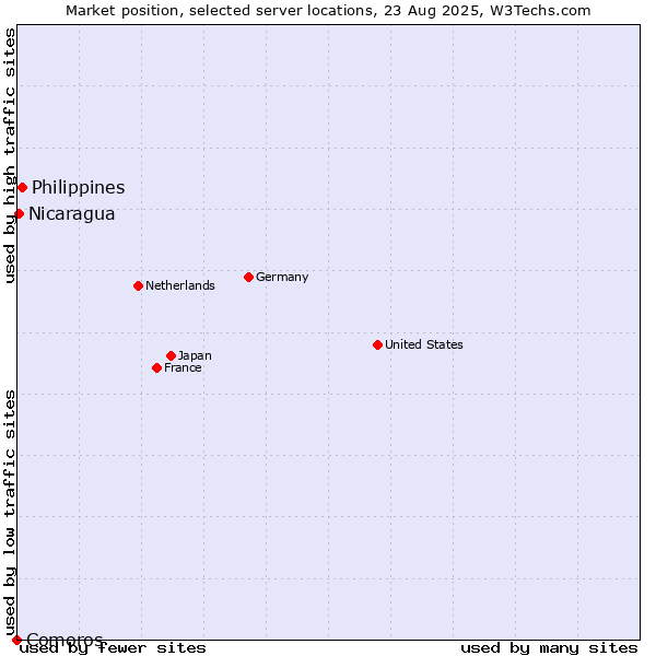 Market position of Philippines vs. Nicaragua vs. Comoros