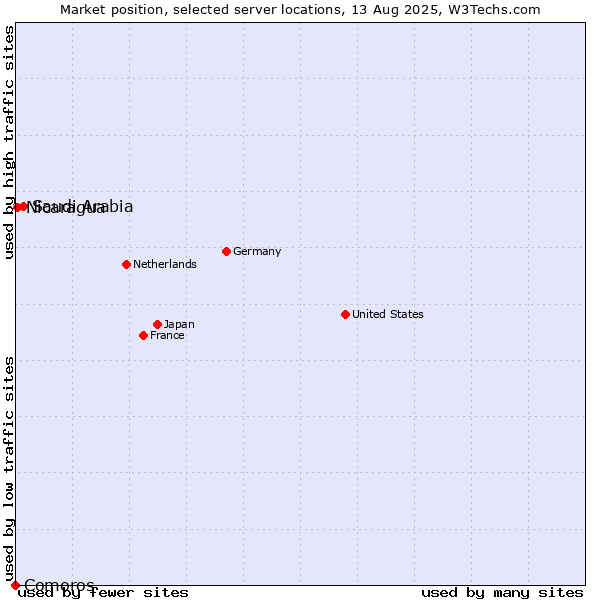 Market position of Saudi Arabia vs. Nicaragua vs. Comoros