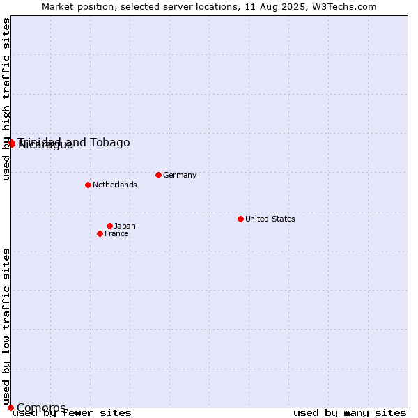 Market position of Nicaragua vs. Trinidad and Tobago vs. Comoros