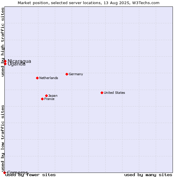 Market position of Uganda vs. Nicaragua vs. Comoros