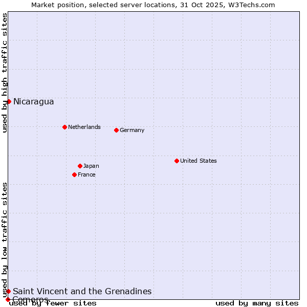 Market position of Nicaragua vs. Saint Vincent and the Grenadines vs. Comoros
