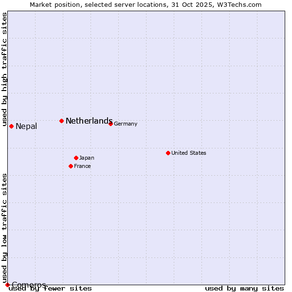 Market position of Netherlands vs. Nepal vs. Comoros