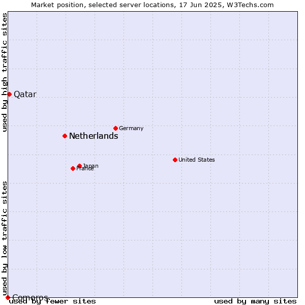 Market position of Netherlands vs. Qatar vs. Comoros