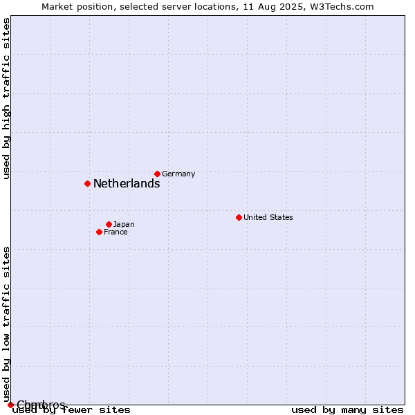 Market position of Netherlands vs. Chad vs. Comoros