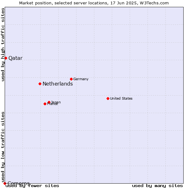 Market position of Netherlands and territories vs. Qatar vs. Comoros