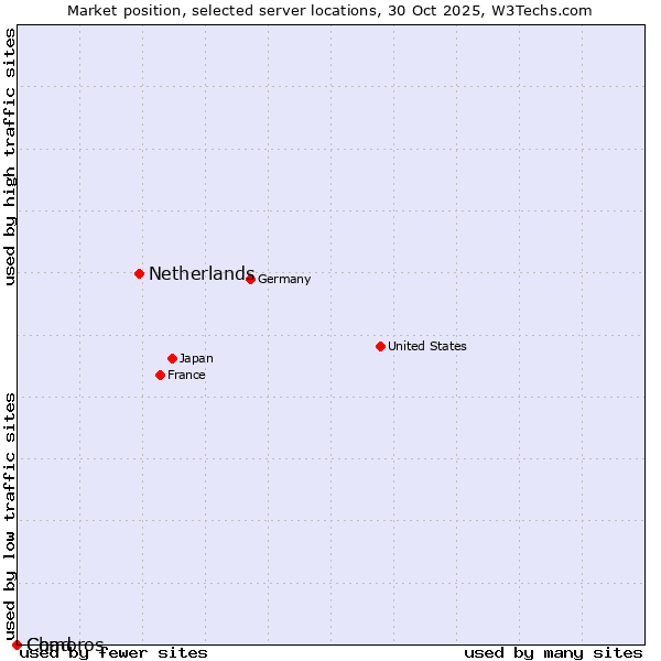 Market position of Netherlands and territories vs. Comoros vs. Chad