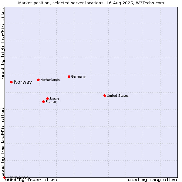 Market position of Norway vs. Comoros