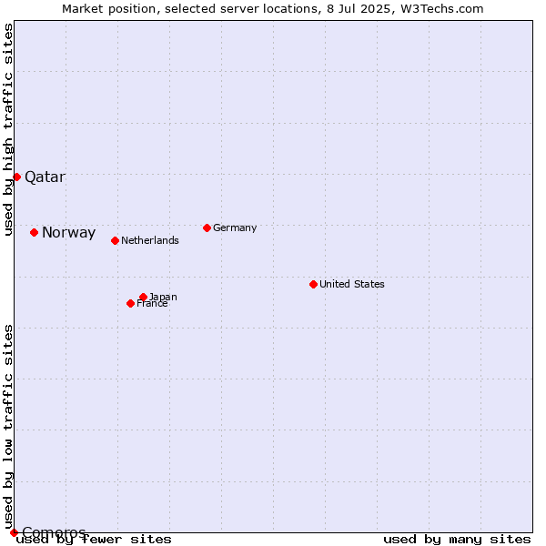 Market position of Norway vs. Qatar vs. Comoros