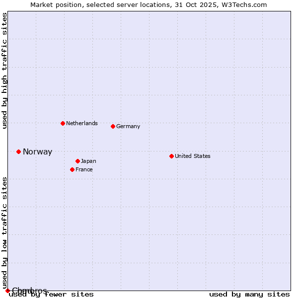 Market position of Norway vs. Comoros vs. Chad